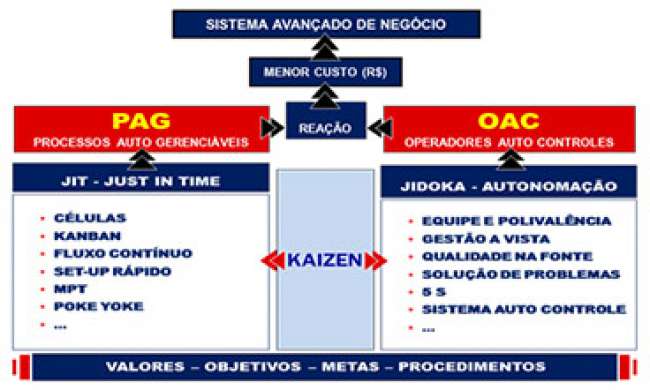 O sistema lean de produção adaptado e adequado aos processos da logística