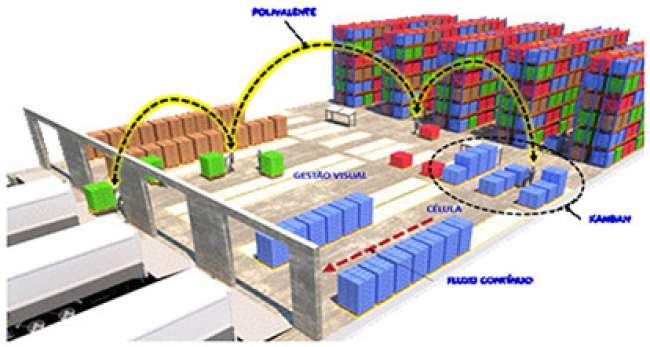 O sistema lean de produção adaptado e adequado aos processos da logística