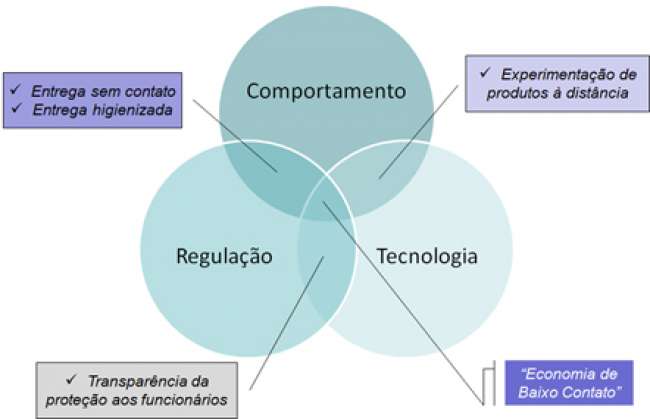 Supply chain em tempos de crise: a economia de baixo contato