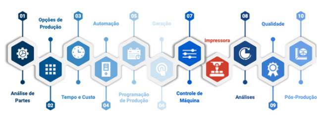 Manufatura distribuída: modelo de supply chain da era 4.0?