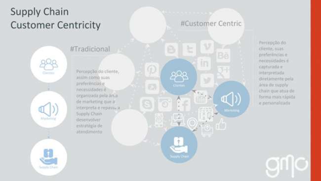 Construção de uma supply chain centrada no cliente e sua relação com a era digital