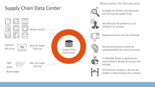 Construção de uma supply chain centrada no cliente e sua relação com a era digital