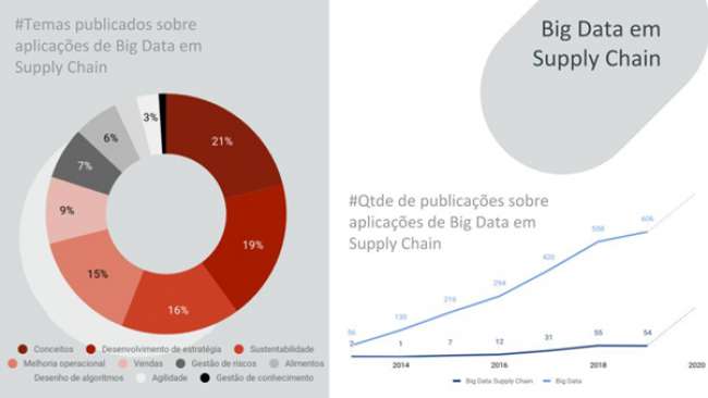 Construção de uma supply chain centrada no cliente e sua relação com a era digital