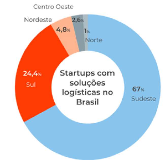 Mapeamento das startups e loghtecs brasileiras destinadas ao setor de logística e supply chain