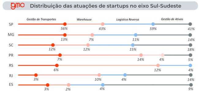 Mapeamento das startups e loghtecs brasileiras destinadas ao setor de logística e supply chain