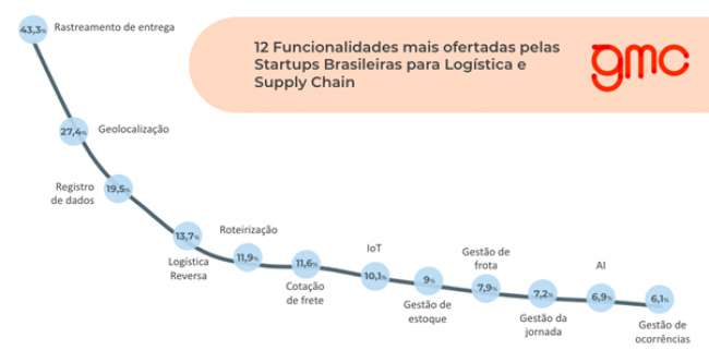 Mapeamento das startups e loghtecs brasileiras destinadas ao setor de logística e supply chain