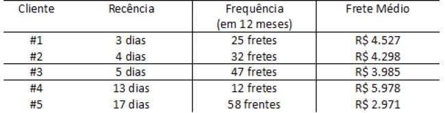 Análise da carteira de clientes em transportadoras