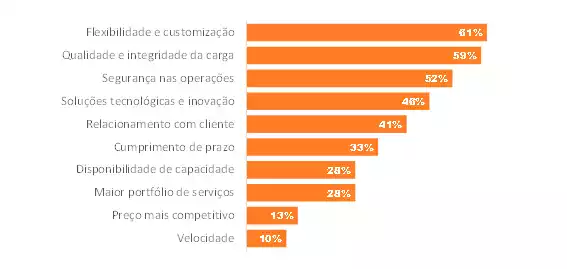 Panorama do setor de operadores logísticos no Brasil