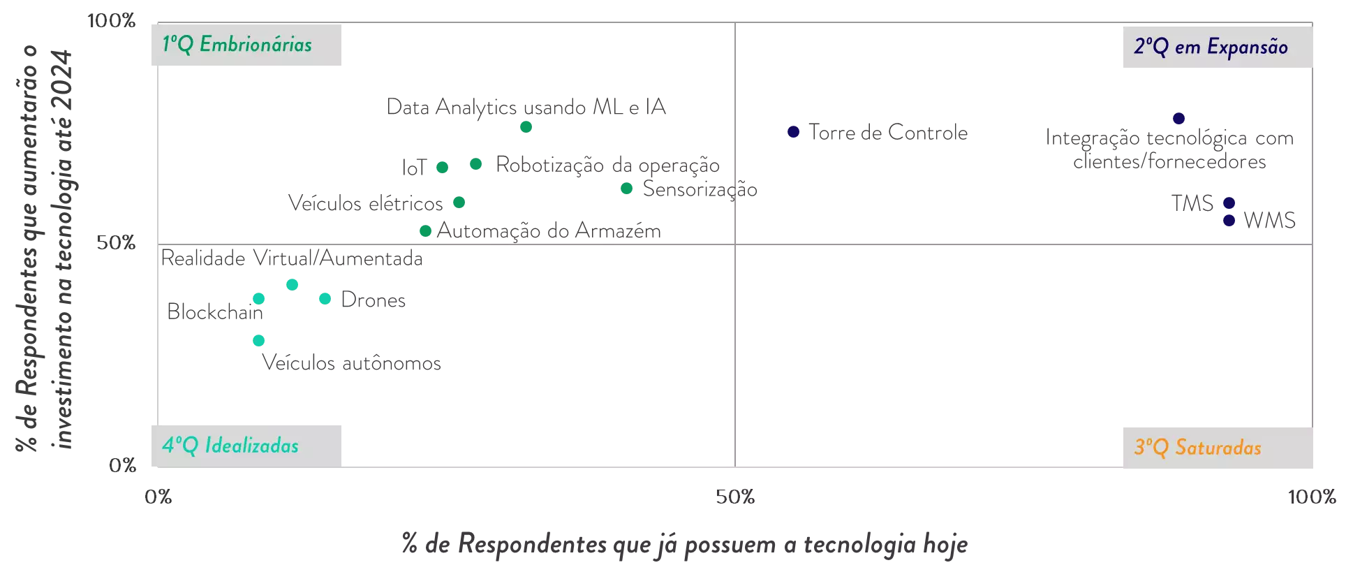 Panorama de investimento em tecnologia pelos operadores logísticos