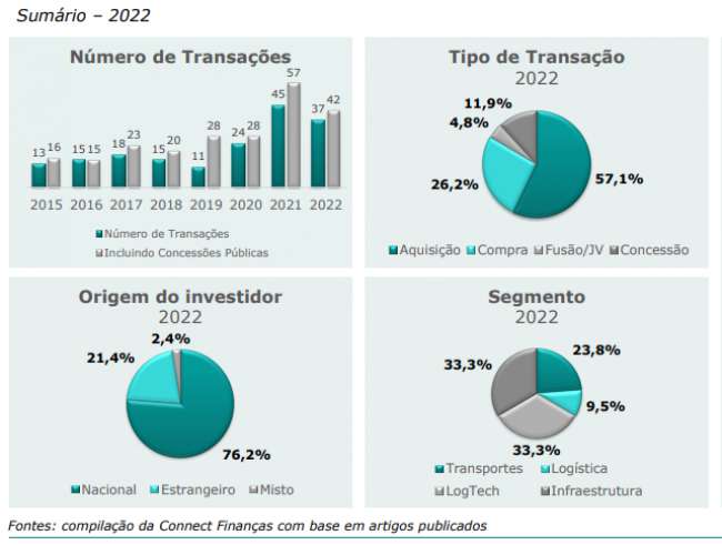 Participação de investidores estrangeiros aumenta pela 1a vez em 5 anos na logística brasileira