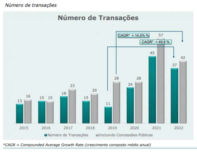 Participação de investidores estrangeiros aumenta pela 1a vez em 5 anos na logística brasileira