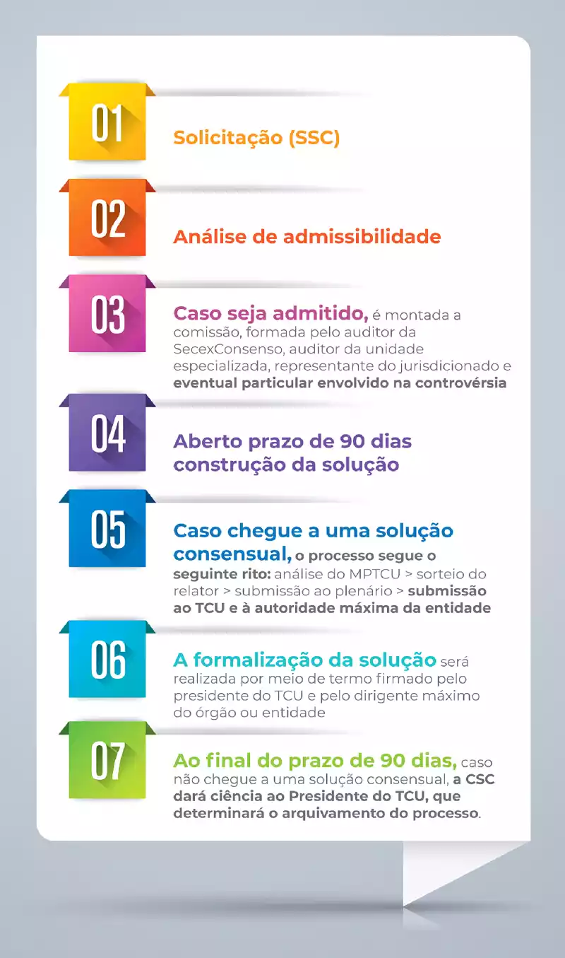 Solução consensual de controvérsias pelo Tribunal de Contas da União: um novo caminho para litígios do setor de infraestrutura logística?