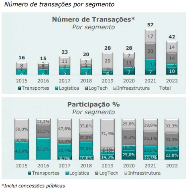 Segmento de transportadoras tradicionais no Brasil bate recorde de transações em 2022