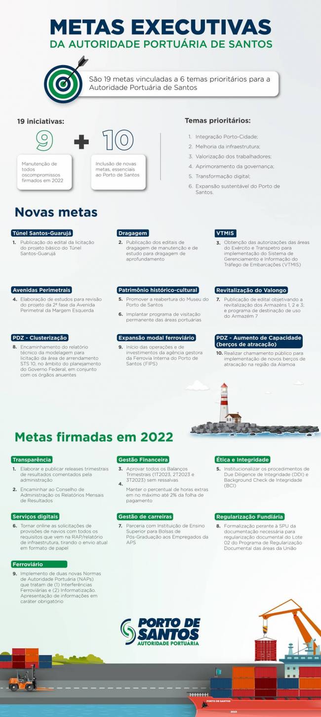 Conselho aprova 10 novas metas da Autoridade Portuária de Santos; outras 9 foram mantidas