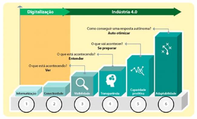 Desafios para a logística 4.0 no Brasil