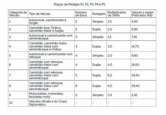 Tarifa de pedágios em rodovias federais de SC fica mais cara, a partir desta sexta (4)