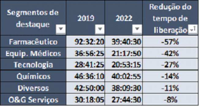 RIOgaleão Cargo encerra o 1º semestre de 2023 com aumento de movimentação de carga