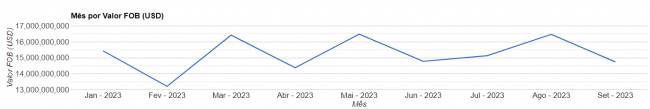 Gráfico Mês por Valor FOB (USD)