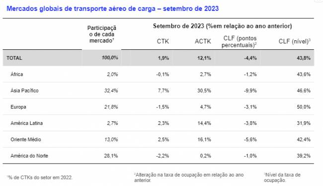  Demanda de carga aérea sobe 1,9% em setembro, aponta IATA