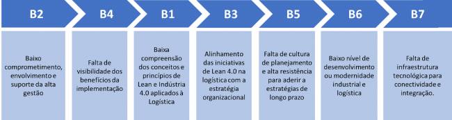 Logística Lean 4.0: Análise das Barreiras de Implementação em Empresas de Transformação