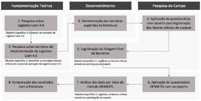 Logística Lean 4.0: Análise das Barreiras de Implementação em Empresas de Transformação