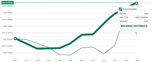 Exportações do Brasil para o Canadá alcançam recorde histórico de US$ 5,7 bilhões em 2023