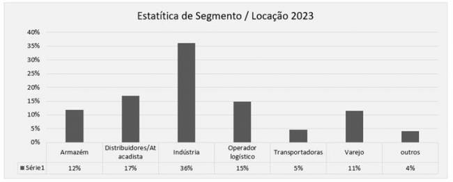 Retrak comemora 169 novos contratos de locação em 2023