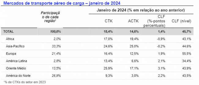 Demanda por carga aérea aumenta 18,4% em janeiro