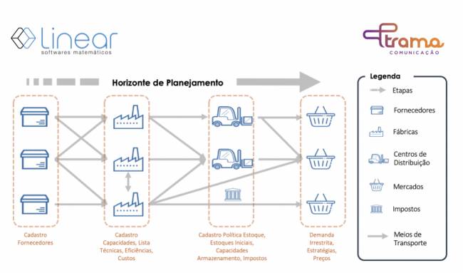 Linear Softwares Matemáticos lança nova ferramenta para estudos de malha logística