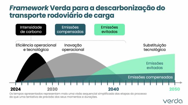 Três Pilares da Descarbonização no Transporte