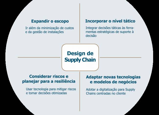 A nova vantagem competitiva: Design de Supply Chain baseado em análise de dados