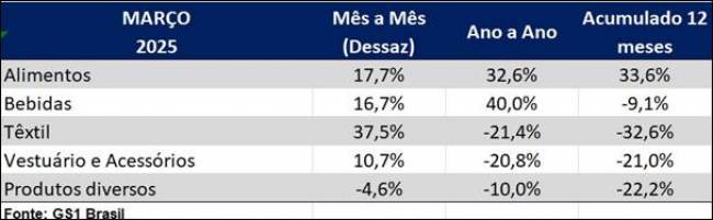 Índice de lançamentos de produtos da indústria nacional cresce 7,3% em março