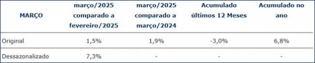 Índice de lançamentos de produtos da indústria nacional cresce 7,3% em março