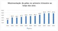 Movimentação portuária de grãos soma 47 milhões de toneladas no 1º trimestre