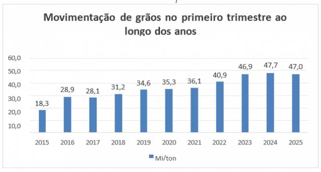 Movimentação portuária de grãos soma 47 milhões de toneladas no 1º trimestre