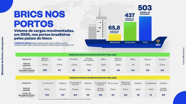 Portos brasileiros movimentam 503 milhões de toneladas em comércio com países do BRICS em 2024