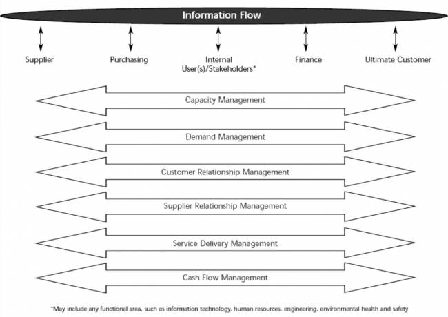 Um framework de gestão de Supply Chain para serviços