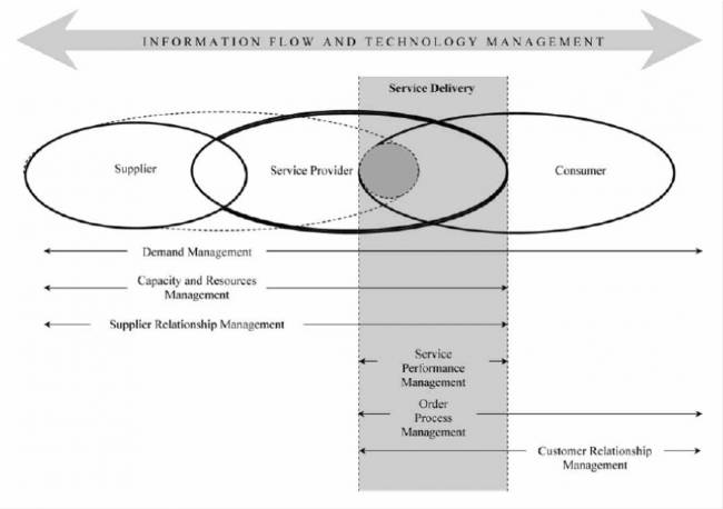 Um framework de gestão de Supply Chain para serviços