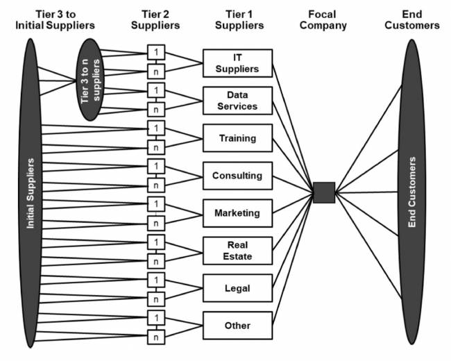 Um framework de gestão de Supply Chain para serviços