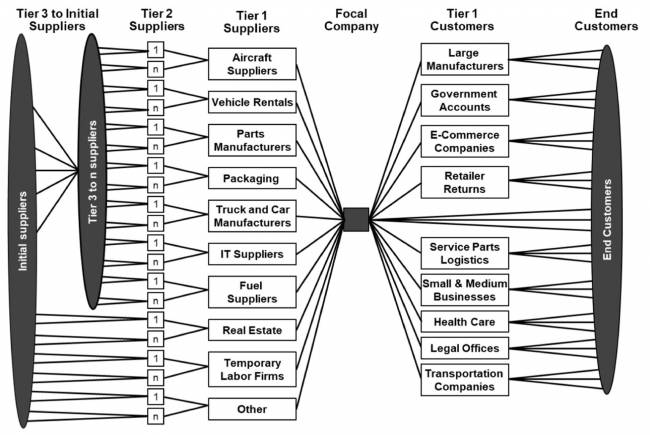Um framework de gestão de Supply Chain para serviços