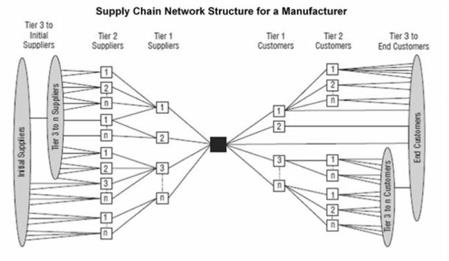 Um framework de gestão de Supply Chain para serviços