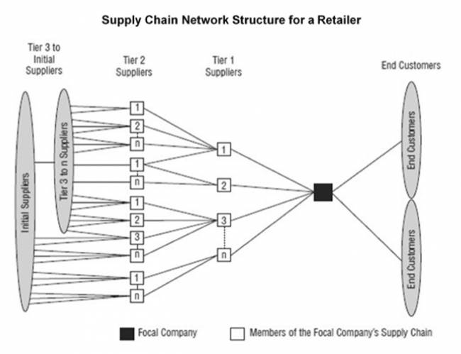 Um framework de gestão de Supply Chain para serviços