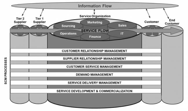 Um framework de gestão de Supply Chain para serviços
