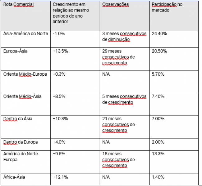 Demanda global por carga aérea cresce 5,5% em julho, aponta IATA