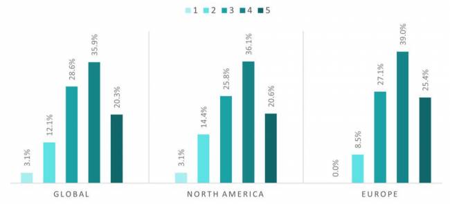 Estado da Sustentabilidade em Supply Chain em 2025