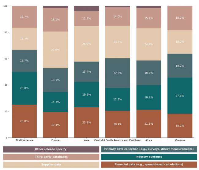 Estado da Sustentabilidade em Supply Chain em 2025