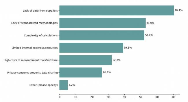Estado da Sustentabilidade em Supply Chain em 2025