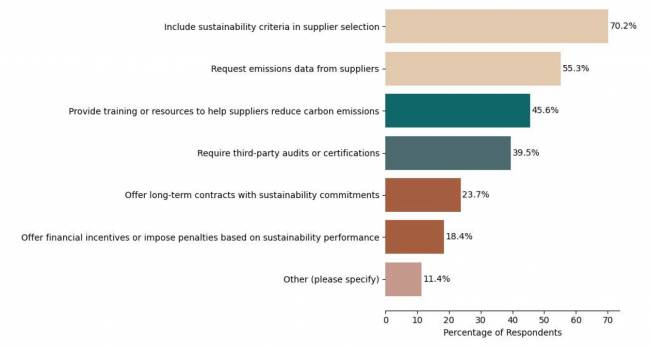 Estado da Sustentabilidade em Supply Chain em 2025