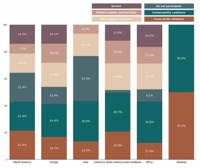 Estado da Sustentabilidade em Supply Chain em 2025