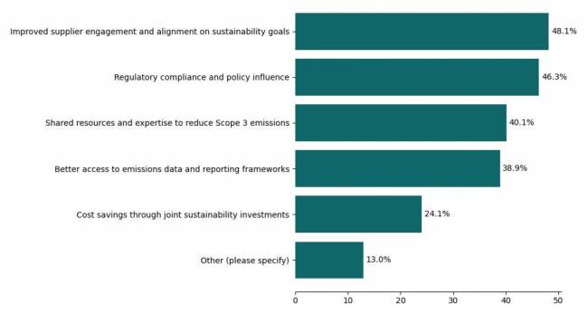 Estado da Sustentabilidade em Supply Chain em 2025